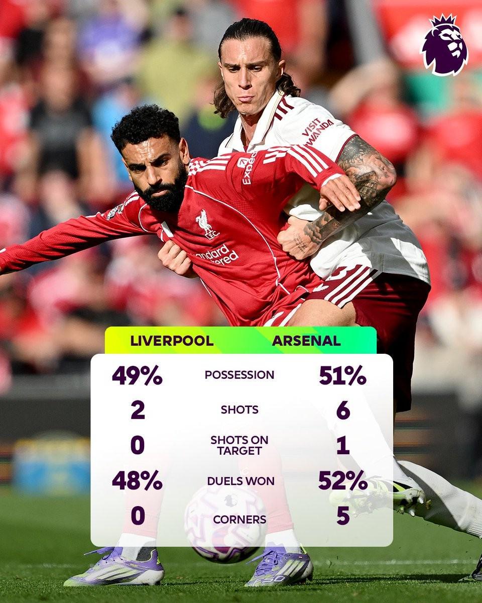 低迷，利物浦连续两场英超上半场只完成2次射门